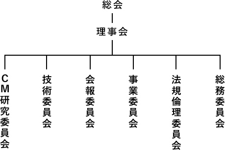 理事会組織図